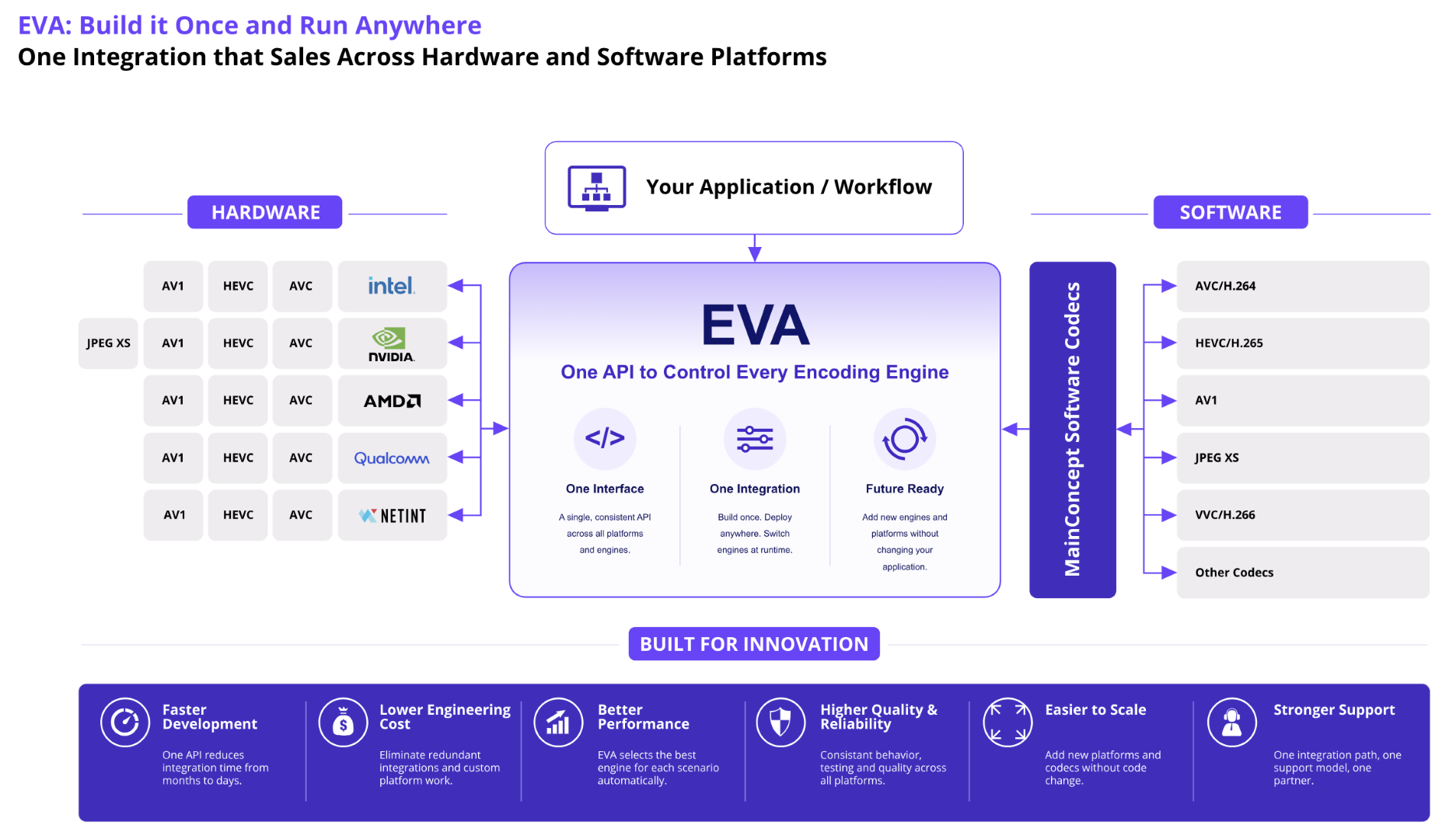 Eva Solution