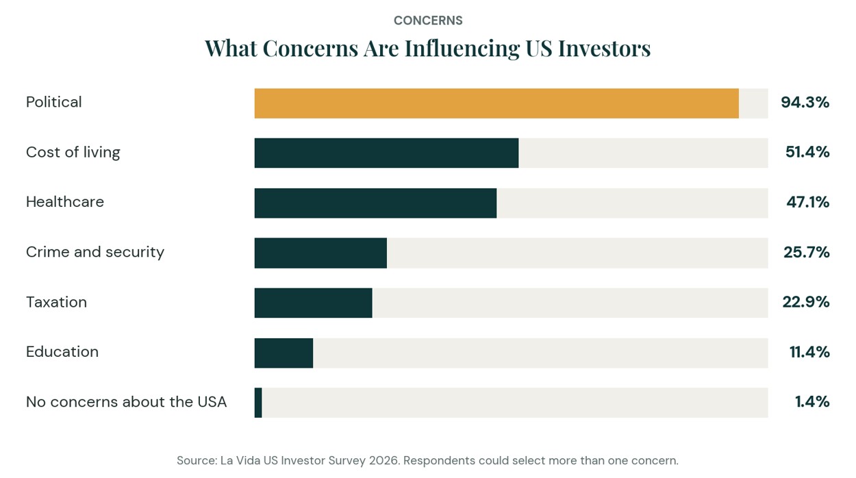 Us Investor Migration Concerns 2026