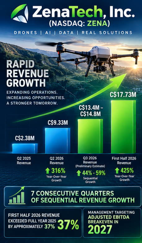 ZenaTech, Inc. (Nasdaq: ZENA)